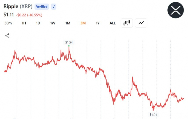 
			Активы ETF на XRP приблизились к отметке в 1 млрд долларов, а 9-недельная серия пополнения финансов закончилась		
