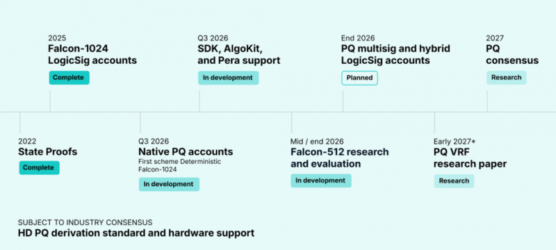 
			Algorand ведет работу по подготовке к квантовой эпохе: блокчейн объявил масштабное обновление безопасности до 2027 года		