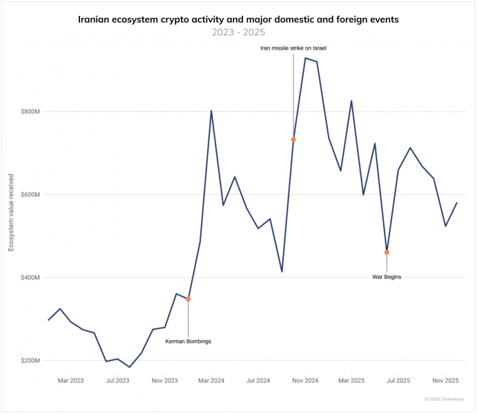 
			Специалисты назвали bitcoin-схему Ирана &laquo;фактически невозможной&raquo;		