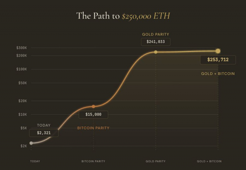 Специалисты назвали условия роста Ethereum до $250 000