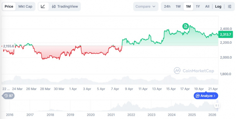 Специалисты назвали условия роста Ethereum до $250 000