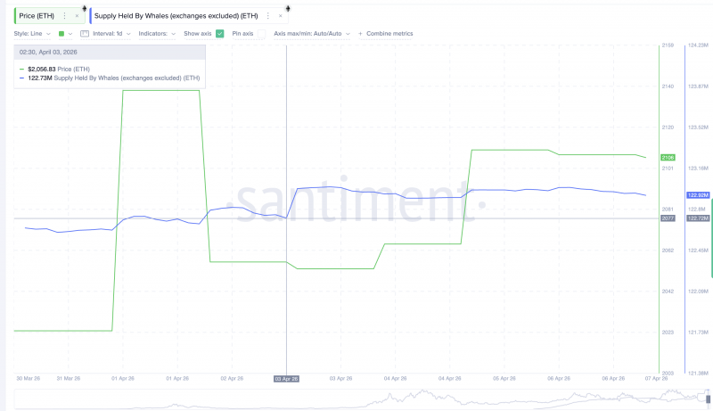 Специалисты обнаружили 4 признака скорого увеличения стоимости Ethereum