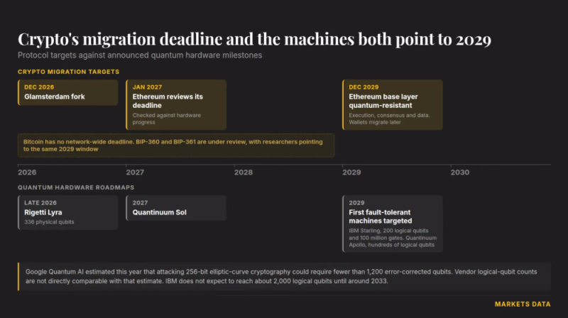 
			Биткоин и Ethereum вступают в гонку с квантовыми технологиями на фоне поддержки США масштабной программы развития &laquo;железа&raquo; стоимостью $300 млн		