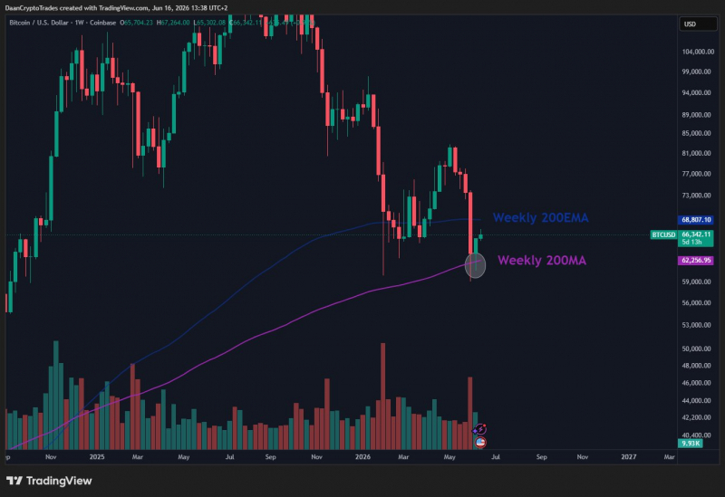 
			Bitcoin: обзор за 17 июня &mdash; откат ниже $66 000 перед совещанием ФРС		