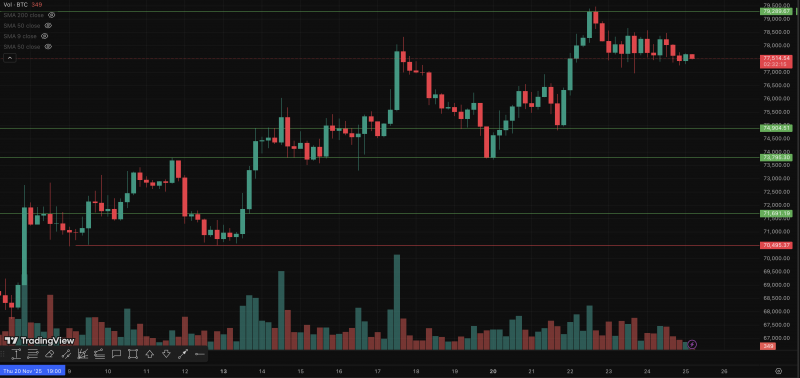 
			Bitcoin: обзор за 25 апреля &mdash; флэт и слабеющий спотовый спрос		