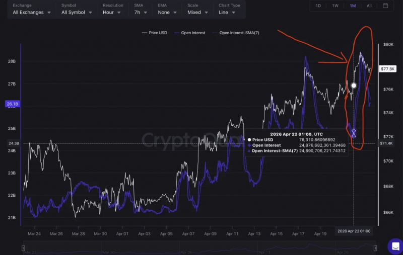 
			Bitcoin: обзор за 25 апреля &mdash; флэт и слабеющий спотовый спрос		