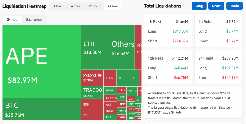 
			Bitcoin: обзор за 25 апреля &mdash; флэт и слабеющий спотовый спрос		