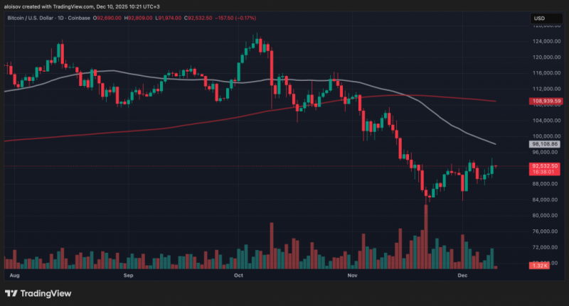 Биткоин поднялся выше $94 000, но ФРС может испортить праздник