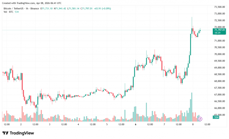 
			Bitcoin пробил $72 000 в условиях окончания огня меж США и Ираном		