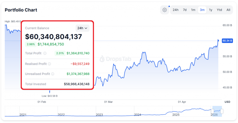 
			Bitcoin у $78 000, прогноз Santiment &mdash; рост более $90 000		