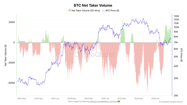
			Bitcoin вошел в фазу &laquo;недоверчивого ралли&raquo; &mdash; специалист CryptoQuant		