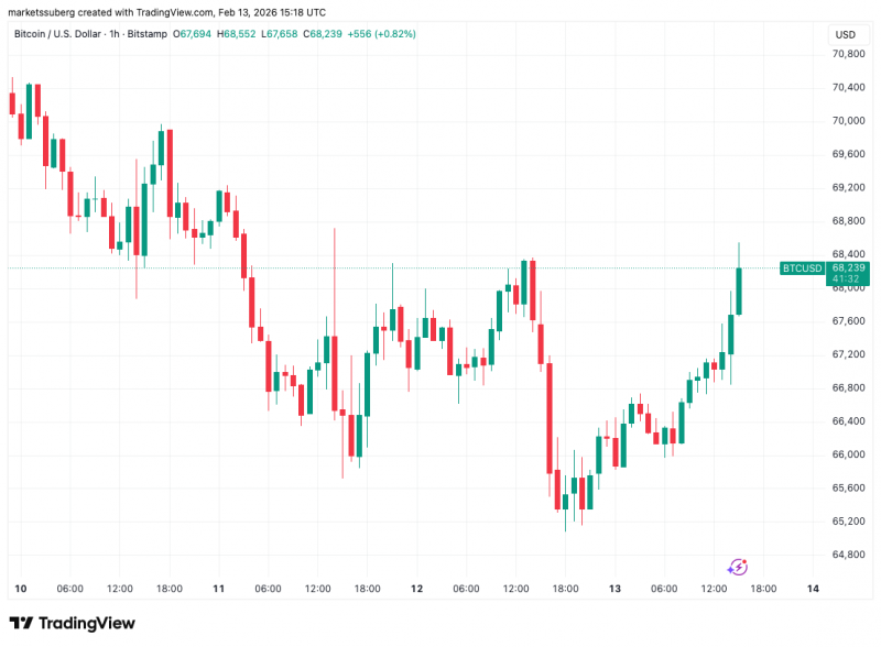 
			Биткоин вырос выше $69 000 после отчета по CPI в США		