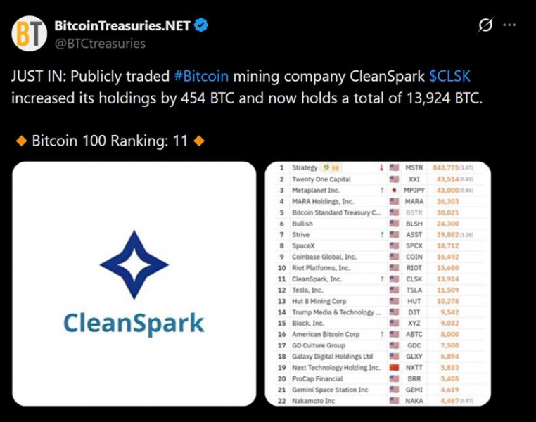 
			Биткойн-майнер Cleanspark прибавил 454 BTC по стоимости 64 тыс. долларов, тогда как остальные торговцы реализовывали активы на медвежьем рынке		