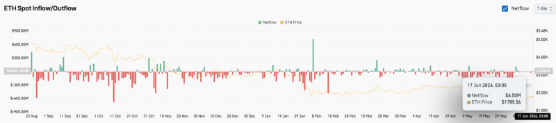 
			Стоимость Ethereum (ETH): может ли ETH прорваться более $1,838 по мере приближения обновления Glamsterdam?		