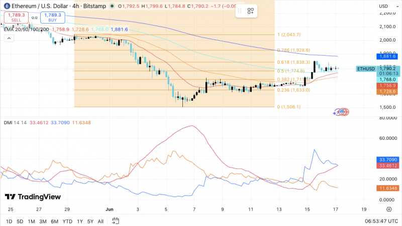 
			Стоимость Ethereum (ETH): может ли ETH прорваться более $1,838 по мере приближения обновления Glamsterdam?		