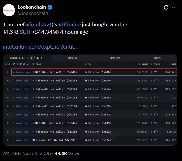 Цена Ethereum подтверждает бычий разворотный паттерн, поскольку предложение на бирже быстро падает