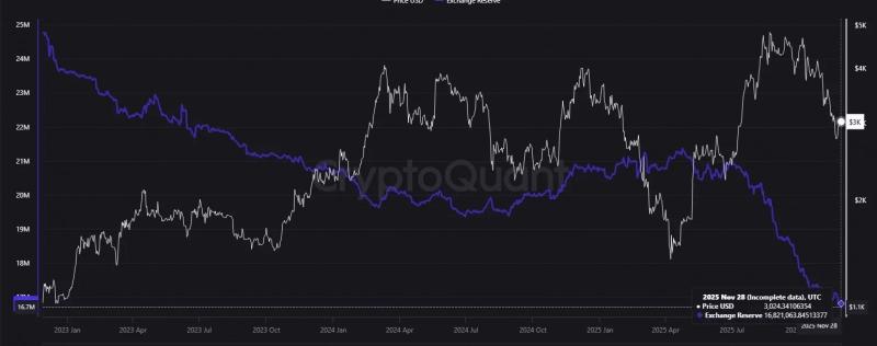 Цена Ethereum подтверждает бычий разворотный паттерн, поскольку предложение на бирже быстро падает