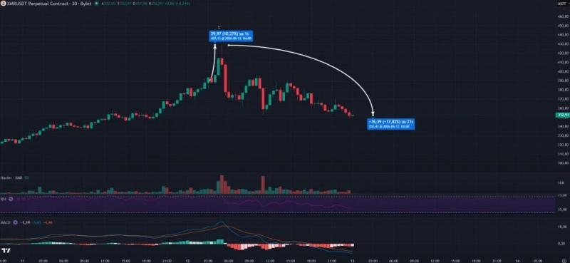 
			Стоимость Monero (XMR) резко выросла после подозрительной операции: попытка отмывания 120 миллионов долларов США в USDT располагается под пристальным вниманием		