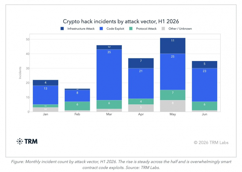 CertiK оценила утраты криптоиндустрии от взломов в $1,32 миллиардов за шесть месяцев