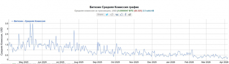 
			Количество активных пользователей bitcoin свалилось до минимума с 2013 года		