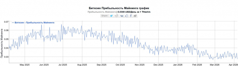 
			Количество активных пользователей bitcoin свалилось до минимума с 2013 года		