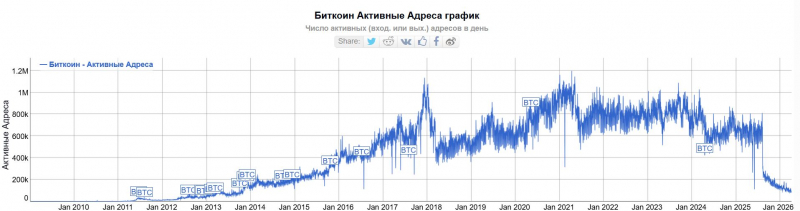 
			Количество активных пользователей bitcoin свалилось до минимума с 2013 года		
