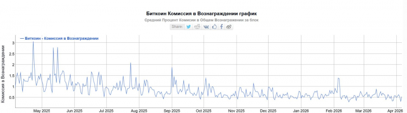 
			Количество активных пользователей bitcoin свалилось до минимума с 2013 года		