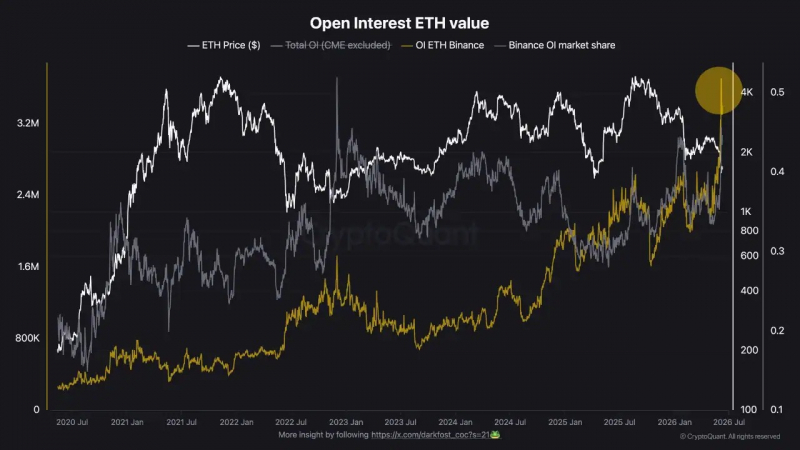 
			CryptoQuant: открытый интерес к Ethereum на Binance достиг максимальных в истории значений		