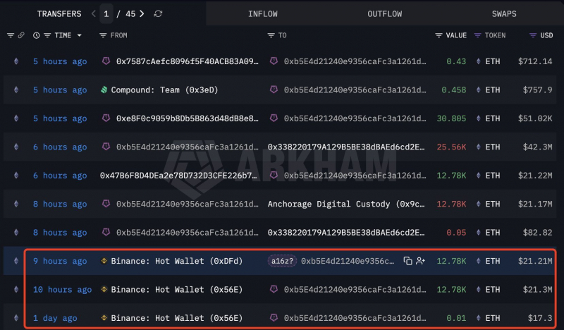 
			Данные Onchain демонстрируют, что кошелек, который связан с A16z, вывел с Binance 25 560 ETH на сумму 42,6 млн долларов		