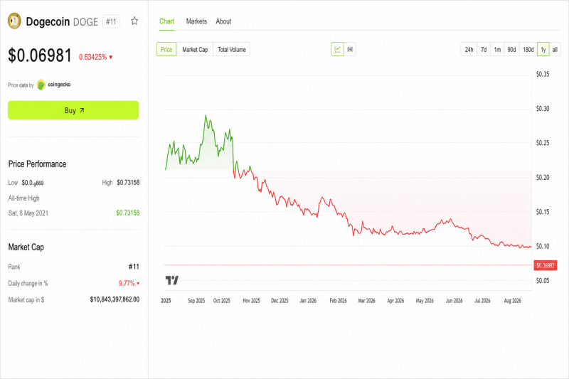 
			Dogecoin подшутил над &laquo;Человеком-пауком&raquo;: мемкоину нужны еще 11 таких премьер		