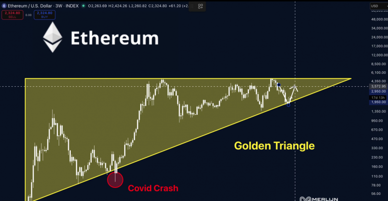 Два взлома, потеряно $606 млн, но Ethereum держится более $2,300