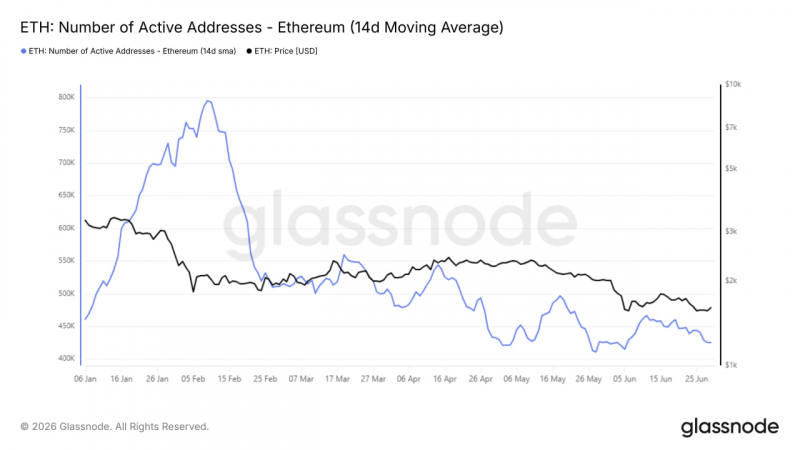 
			Ethereum заходит в июль у критичной поддержки		