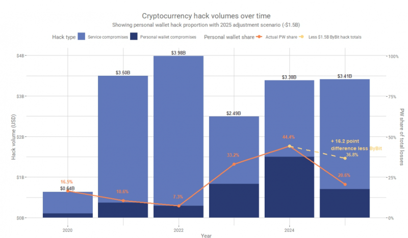 Хакеры перешли на «крупную дичь» и выкачали из крипторынка $3,4 млрд — Chainalysis