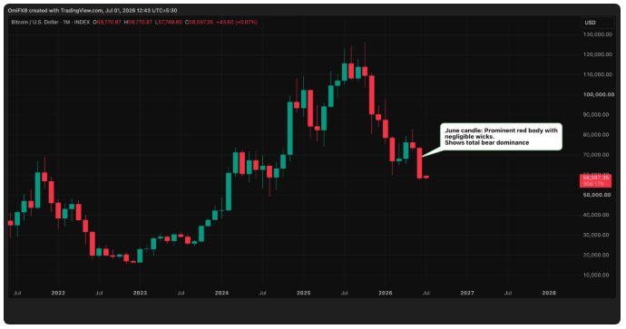 Июньское падение bitcoin на двадцать процентов смотрится на графиках еще больше небезопасным, чем до этого