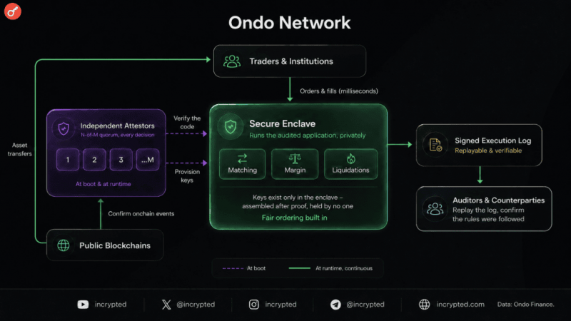 Команда Ondo Finance объявила о запуске слоя исполнения и платформы для торговли бессрочными фьючерсами
