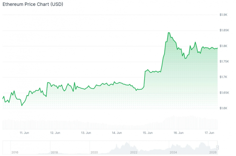 
			Большие держатели накопили больше 510,000 ETH после падения актива ниже $1,600		