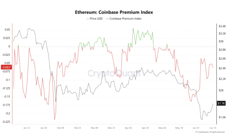 
			Большие держатели накопили больше 510,000 ETH после падения актива ниже $1,600		