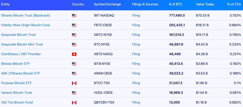 Крупные институты сконцентрировали почти 30% предложения биткоина — Glassnode