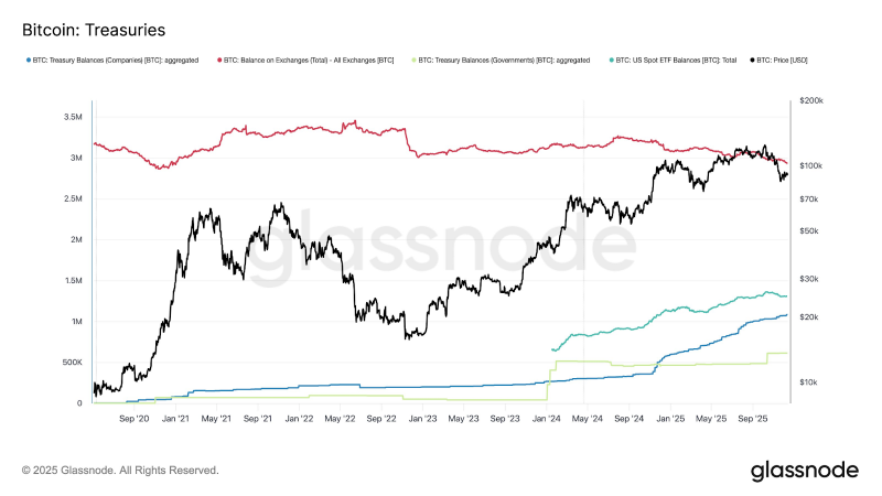 Крупные институты сконцентрировали почти 30% предложения биткоина — Glassnode