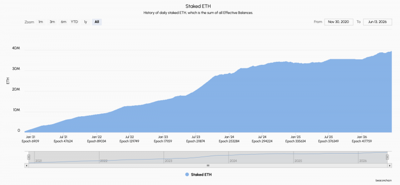 Размер заблокированных средств в стейкинге Ethereum приближается к 40 млн ETH, а в 2026 году к сети присоединятся 96 000 новых валидаторов