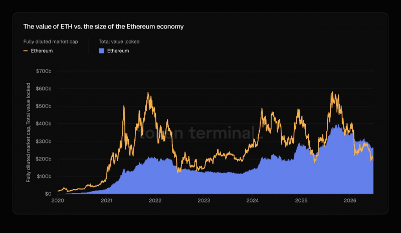 Общая заблокированная цена Ethereum превысила полную валовую цена
