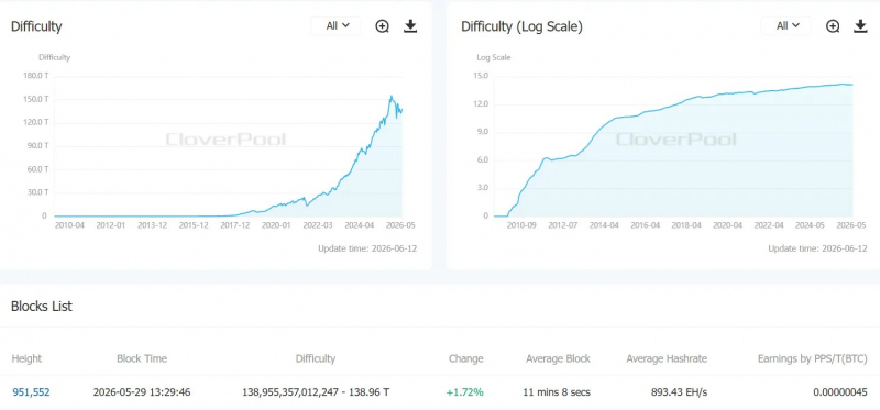 Онченй-данные указали на капитуляцию bitcoin-майнеров