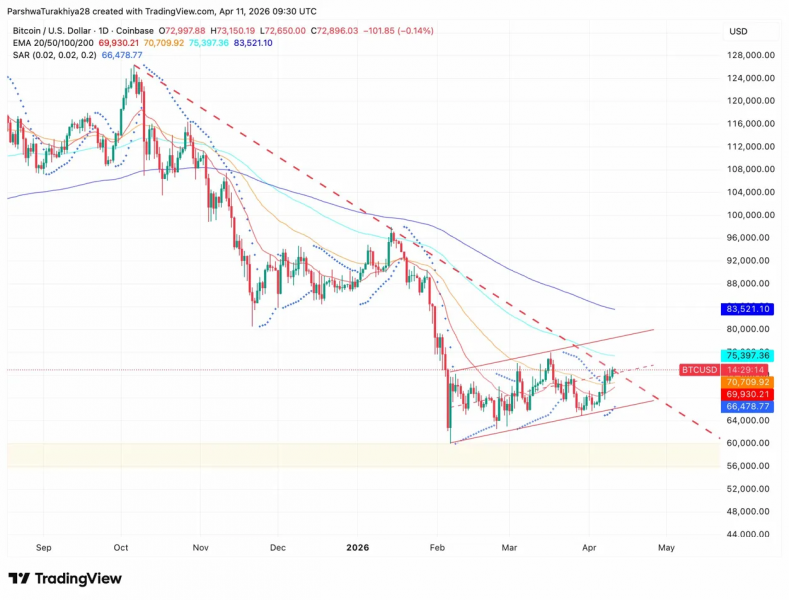 
			Прогноз цены bitcoin: BTC держит возрастающий канал, так как приток ETF в $598 млн задач добивается $74,000		