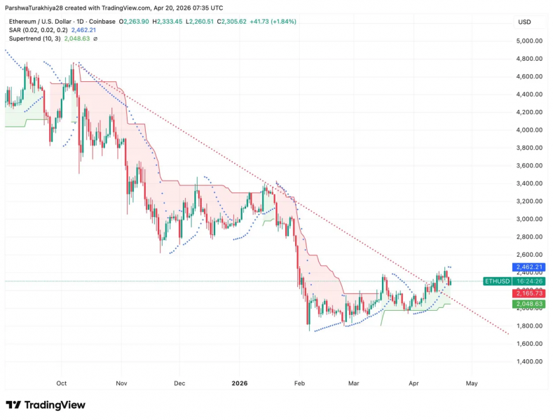 
			Прогноз цены Ethereum: специалист заявляет, что данный канал ETH описывает восстановление либо сбой на уровне $2,305		