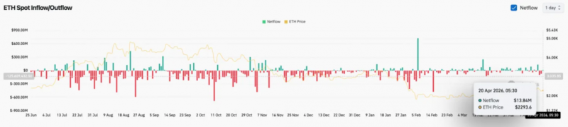 
			Прогноз цены Ethereum: специалист заявляет, что данный канал ETH описывает восстановление либо сбой на уровне $2,305		