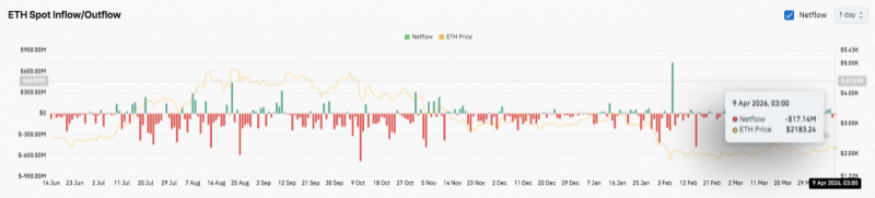 Прогноз цены Ethereum: быки и медведи борются около $2,150, при всем этом фонд преобразует 5,000 ETH