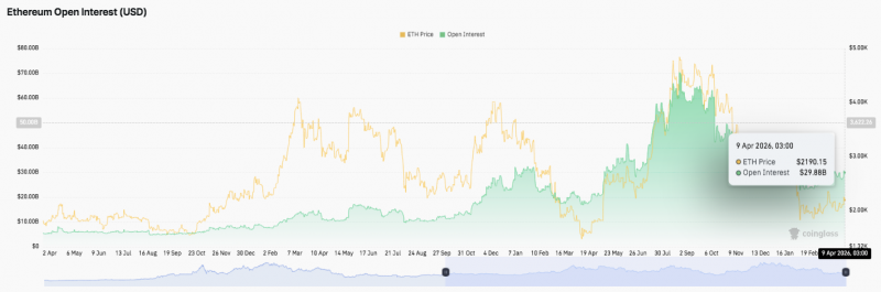 Прогноз цены Ethereum: быки и медведи борются около $2,150, при всем этом фонд преобразует 5,000 ETH