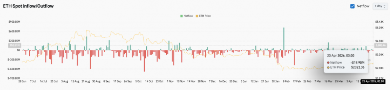 
			Прогноз цены Ethereum: ETH испытывает давление спектра, когда Bulls Eye добивается зоны прорыва $2,500		