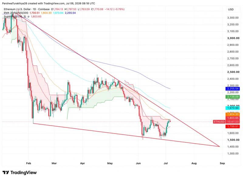 Прогноз цены Ethereum на июль 2026 года: может ли ETH закрыться более $1,804?