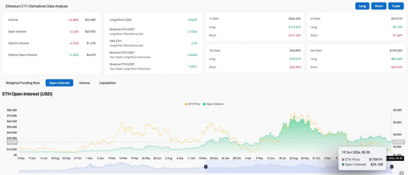 
			Прогноз цены Ethereum: Polymarket откажется от $3,000 ETH после ухода со-руководителя фонда		